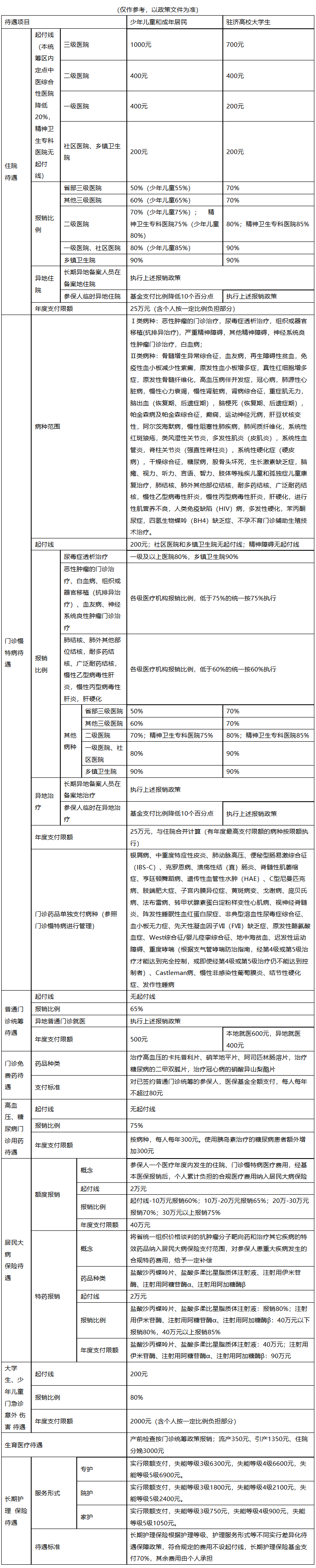 大庆城市医保报销比例(大病农保报销比例是多少)